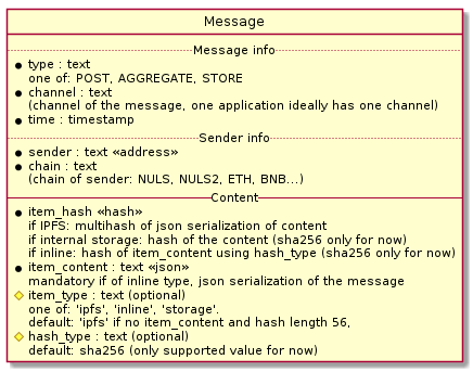 @startuml
    entity Message {
        .. Message info ..
        *type : text
        one of: POST, AGGREGATE, STORE
        *channel : text
        (channel of the message, one application ideally has one channel)
        *time : timestamp
        .. Sender info ..
        *sender : text <<address>>
        *chain : text
        (chain of sender: NULS, NULS2, ETH, BNB...)
        -- Content --
        *item_hash <<hash>>
        if IPFS: multihash of json serialization of content
        if internal storage: hash of the content (sha256 only for now)
        if inline: hash of item_content using hash_type (sha256 only for now)
        *item_content : text <<json>>
        mandatory if of inline type, json serialization of the message
        #item_type : text (optional)
        one of: 'ipfs', 'inline', 'storage'.
        default: 'ipfs' if no item_content and hash length 56,
                 'storage' if length 64, 'inline' if there is an item_content.
        #hash_type : text (optional)
        default: sha256 (only supported value for now)
    }

    hide circle
@enduml
